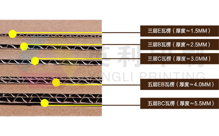 瓦楞彩盒的材質(zhì)以及生產(chǎn)流程